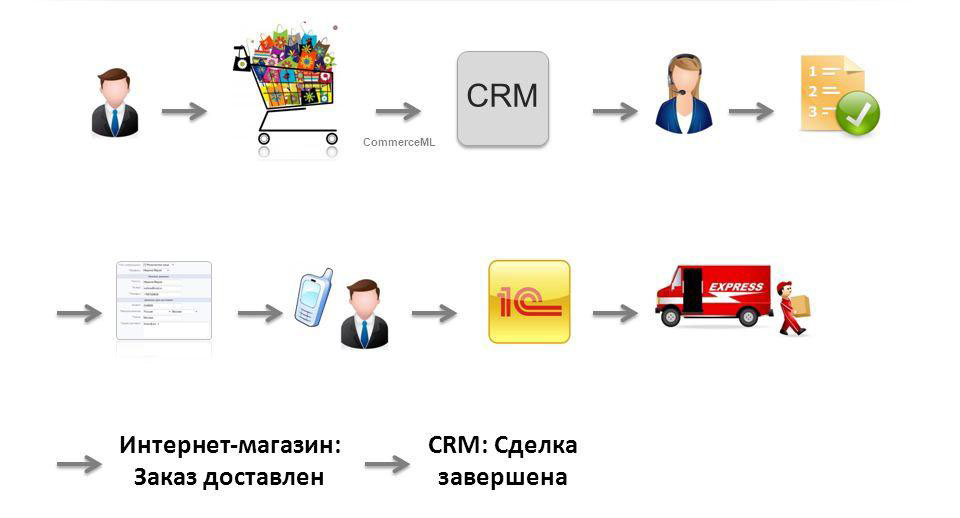 Обработка заказов в CRM системе