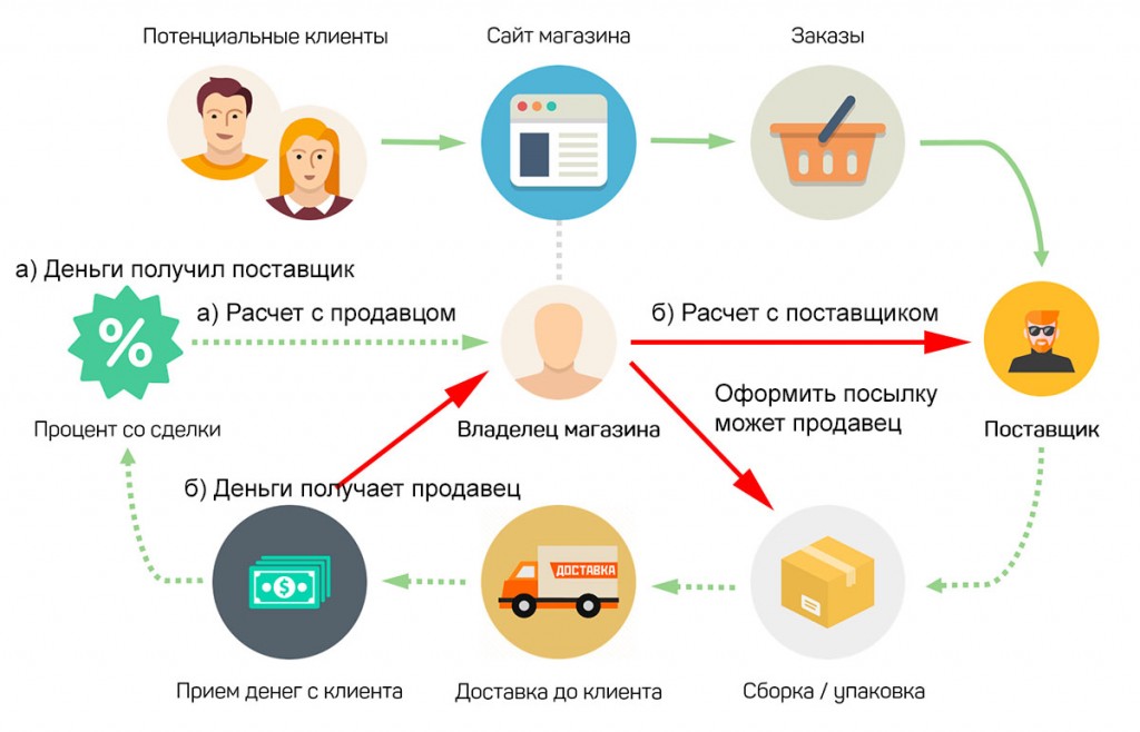 Работа поставщиком товаров. Поставщики для интернет магазина. Дропшиппинг. Дропшиппинг поставщики для интернет магазина. Поставщики по дропшиппингу.